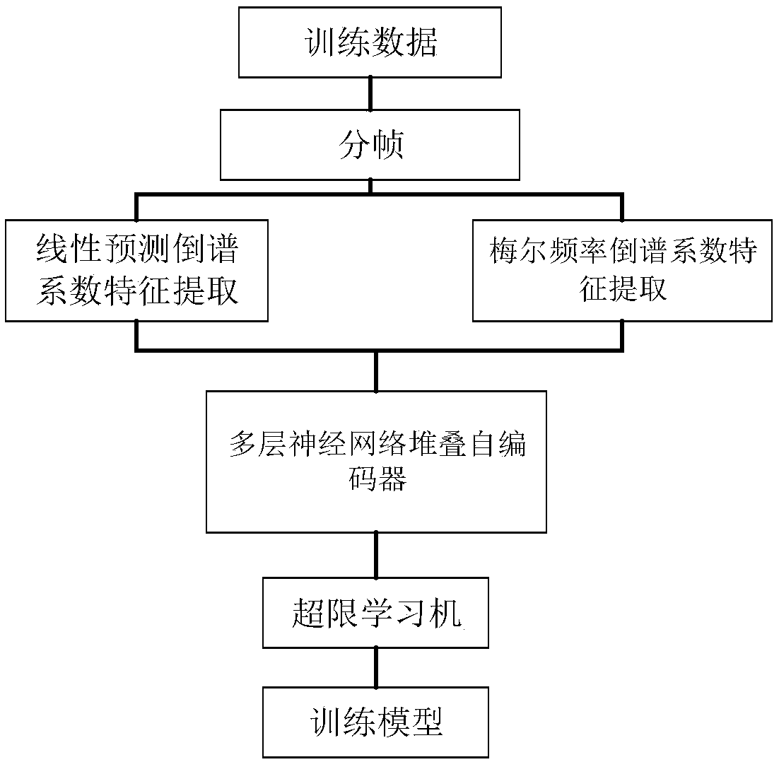 Speech recognition method based on neural network stacking autoencoder multi-feature fusion