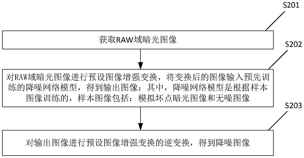 Dark light image noise reduction method and device