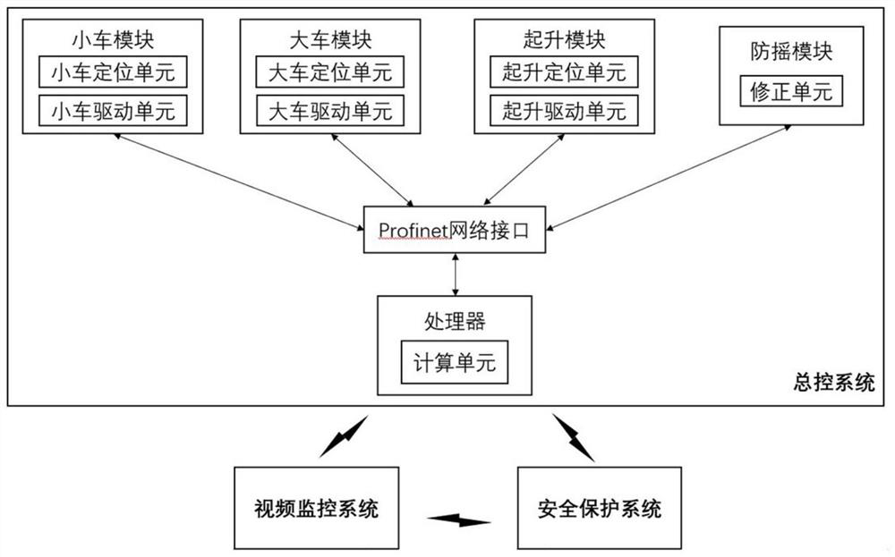 Unmanned bridge crane control system