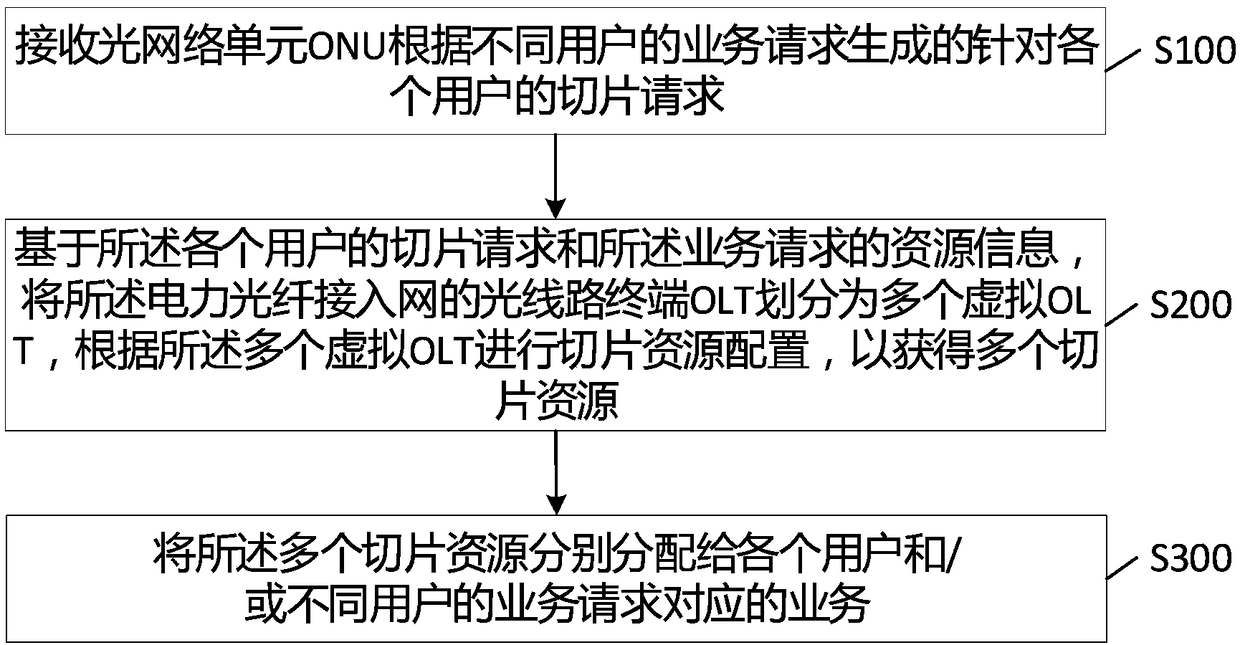 Virtual resource slice management method and apparatus of power optical fiber access network