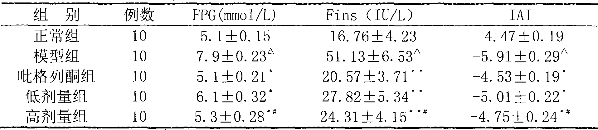 Blood-sugar reducing tea and preparation method thereof