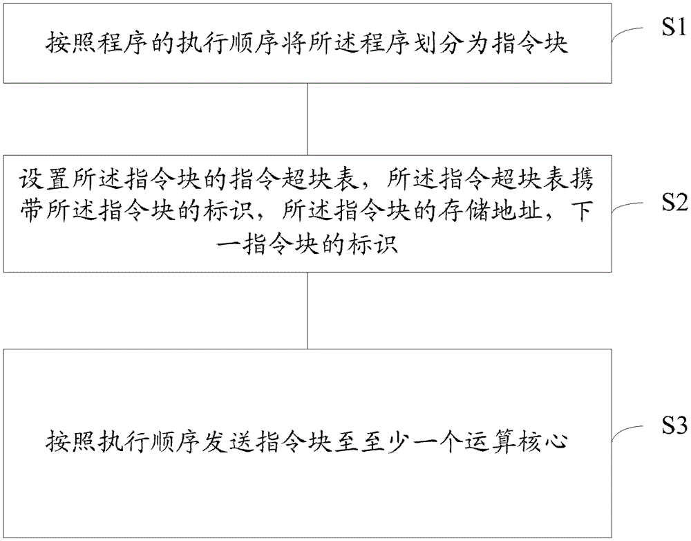 Instruction pre-send method and device, instruction management system, computing core