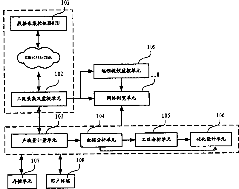 Method for metering oil production yield and analyzing and optimizing operating condition of oil well, and system thereof