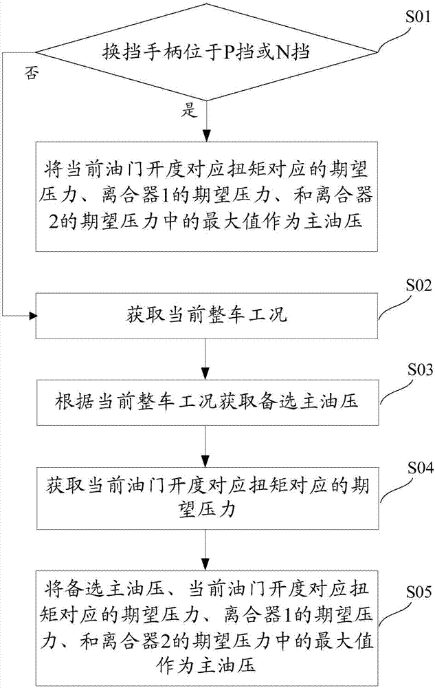 Wet-type double-clutch main oil pressure control method and system