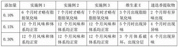 Preparation method of antioxidant