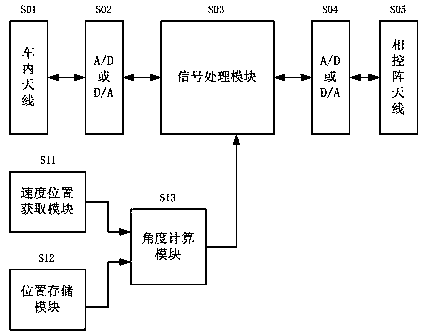 A vehicle-mounted base station mobile communication system for high-speed railway