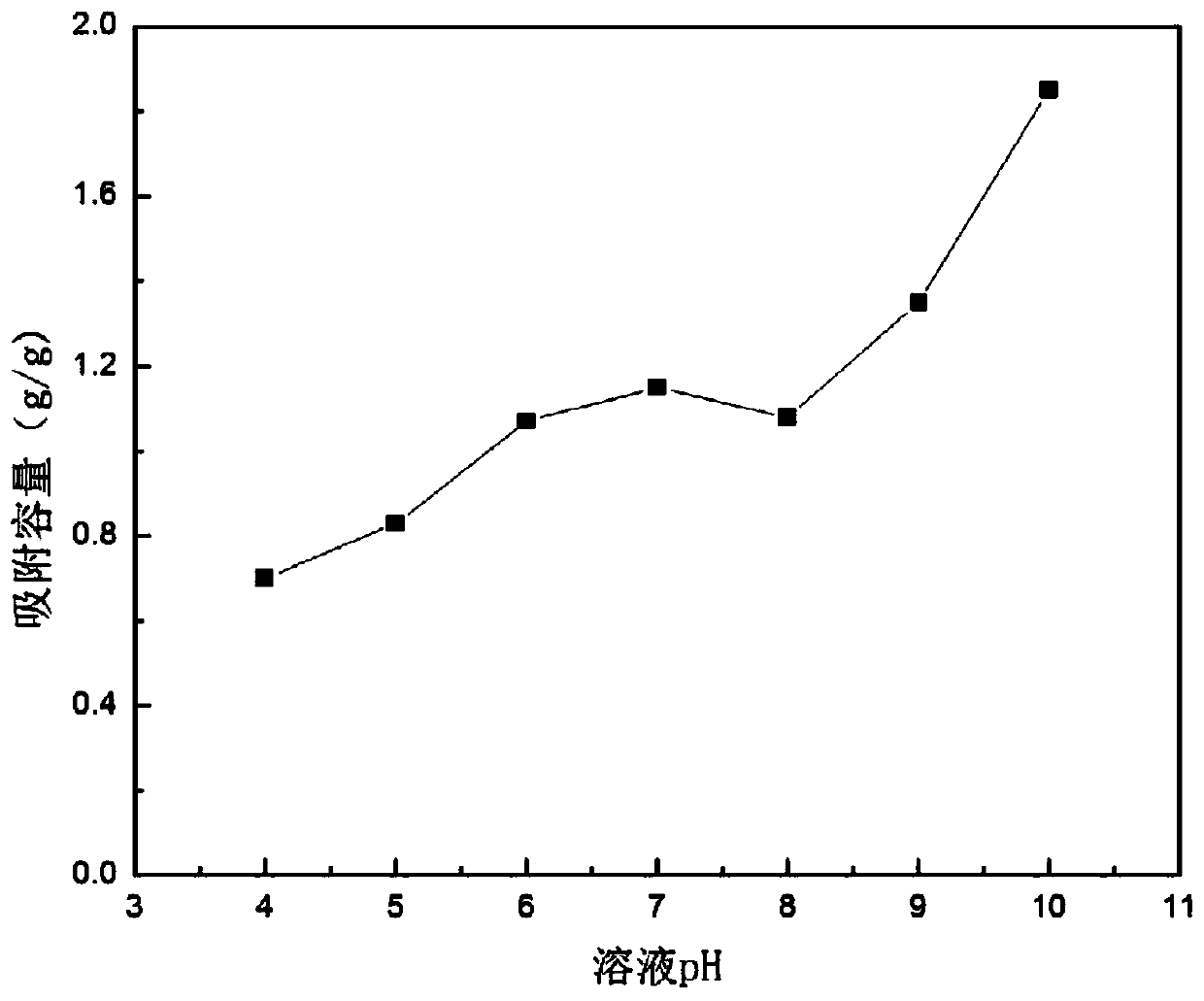 A kind of preparation and application method of polyaluminum chloride modified graphene oxide adsorbent