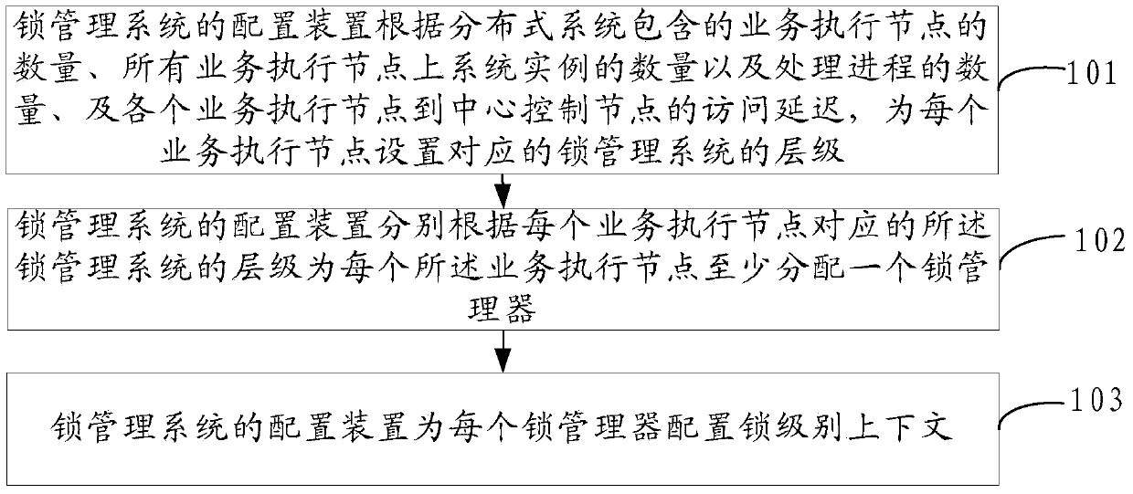 Lock management method, lock management system, lock management system configuration method and lock management system configuration device