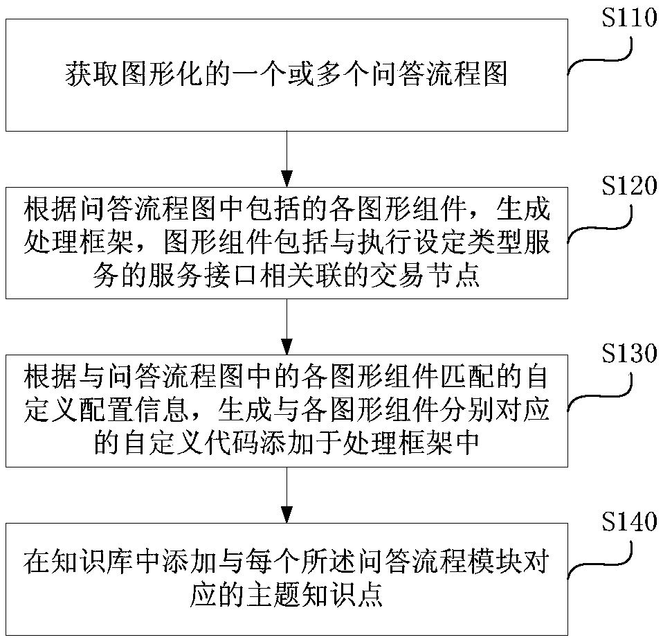 Method, device and equipment for generating intelligent question and answer system, medium and question and answer system