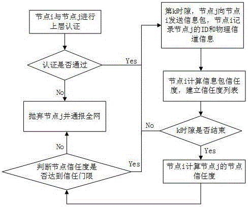 Wireless sensor network clone node identifying method based on physical channel information and credibility