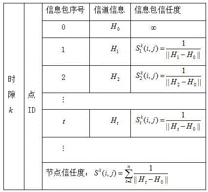 Wireless sensor network clone node identifying method based on physical channel information and credibility