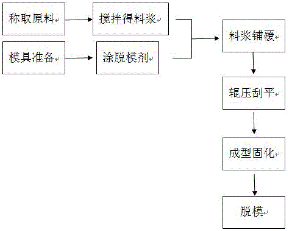 A kind of lightweight partition board and preparation method thereof