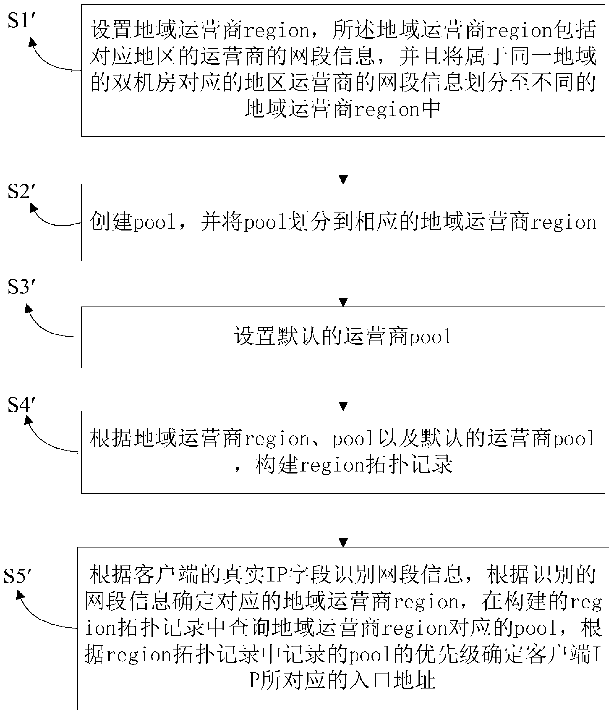 Double-machine-room multi-portal session keeping method, system and device and storage medium