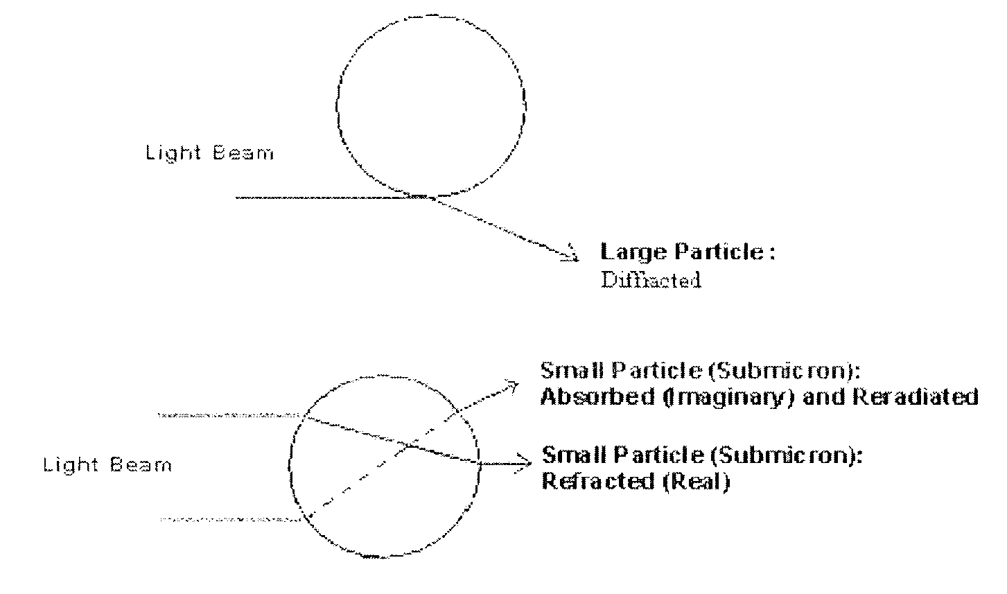 Method for measuring particle size distribution of a population of particles