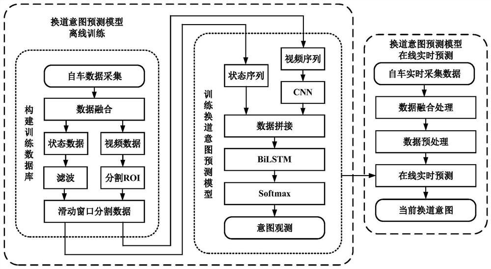 BiLSTM-based weekly vehicle lane change intention prediction method