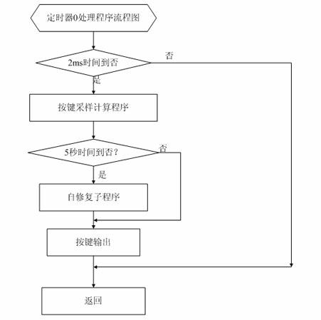 Refrigerator controller touch button sampling method