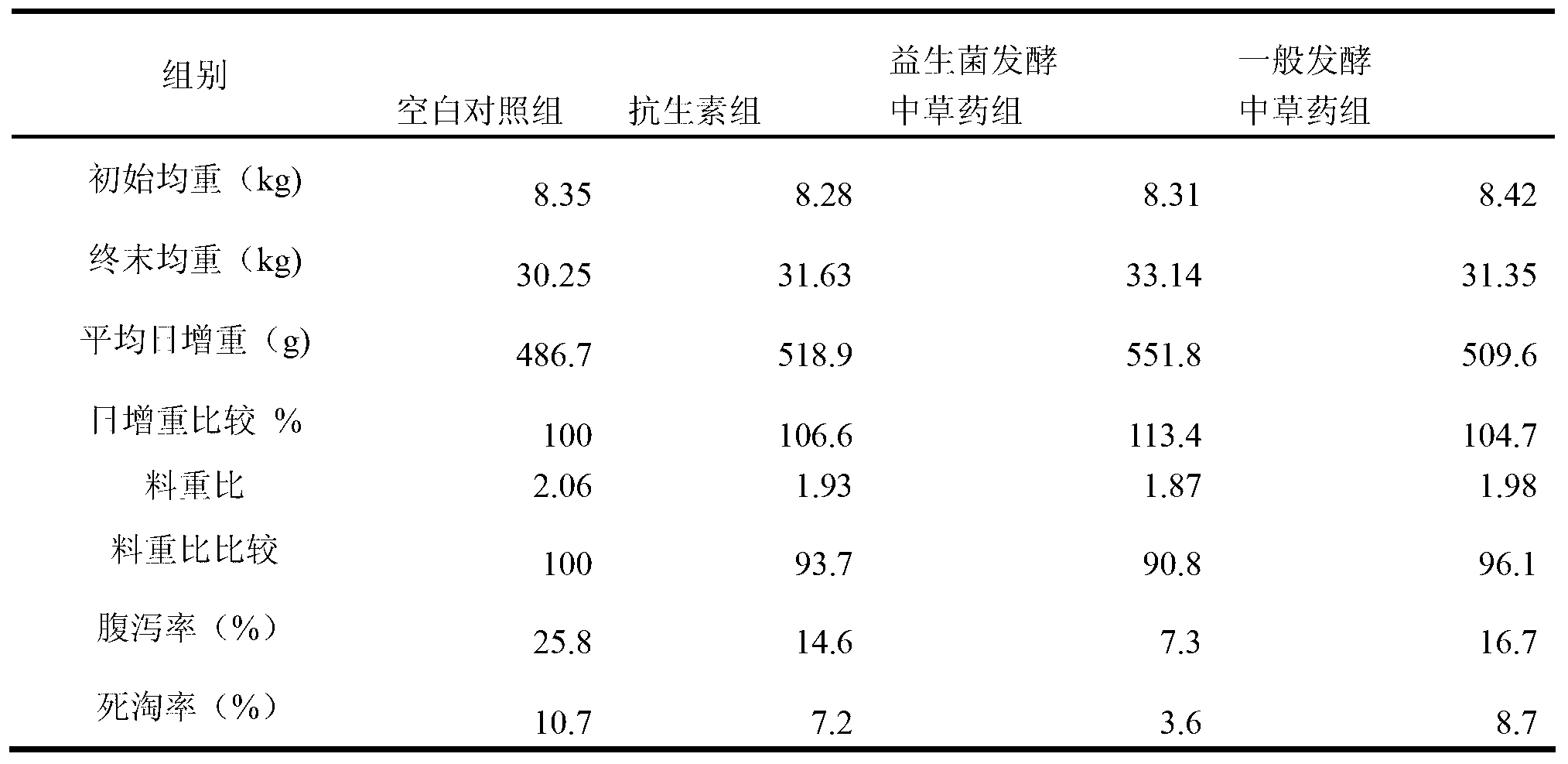 Preparation method and application of composite probiotics fermentation Chinese medicinal herb composite feed additive