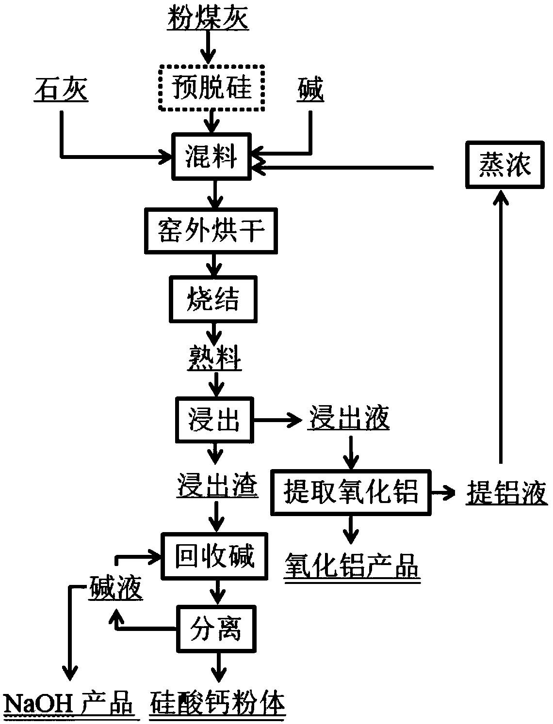 Method for comprehensively utilizing fly ash