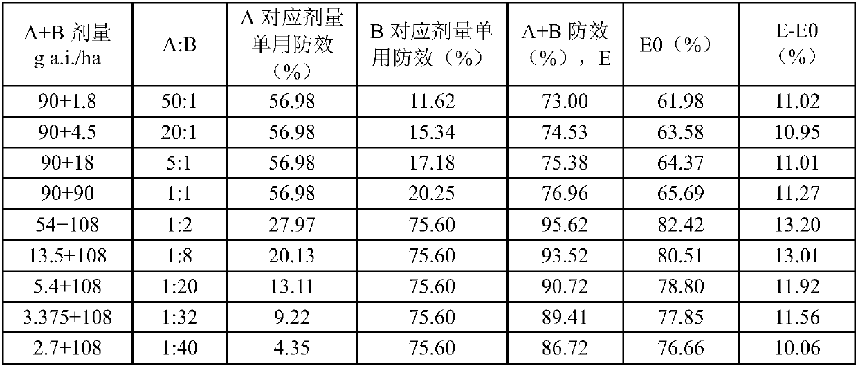 Herbicide composition containing Benzuofucaotong and application thereof