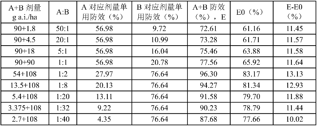 Herbicide composition containing Benzuofucaotong and application thereof