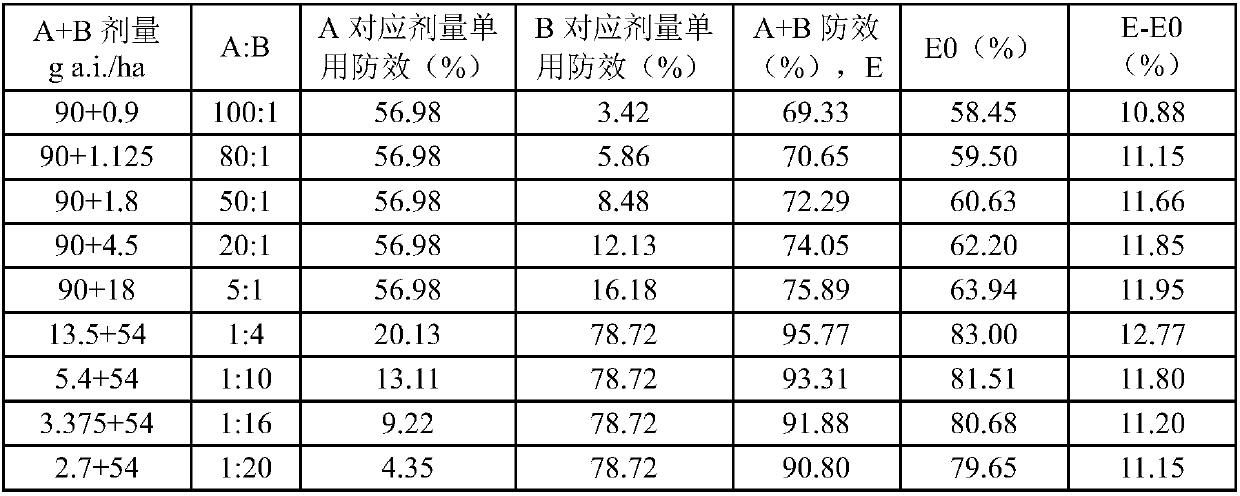 Herbicide composition containing Benzuofucaotong and application thereof