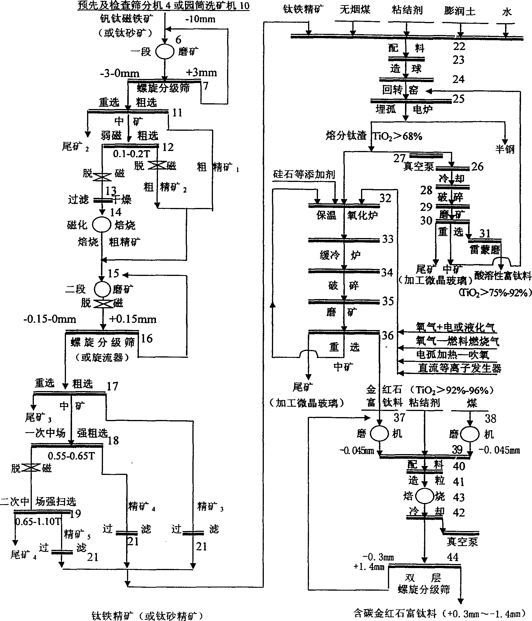 Method of producing titanium enriched material using titanium mineral