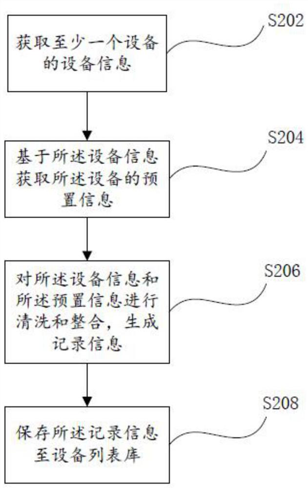 Data processing method and device, storage medium and electronic device