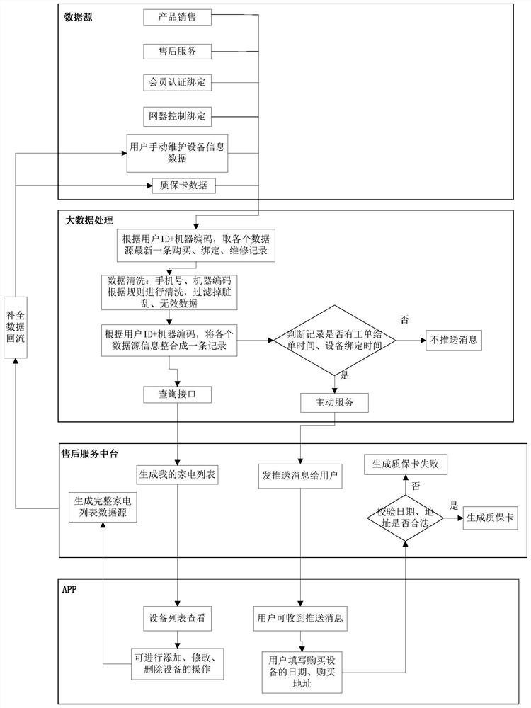 Data processing method and device, storage medium and electronic device