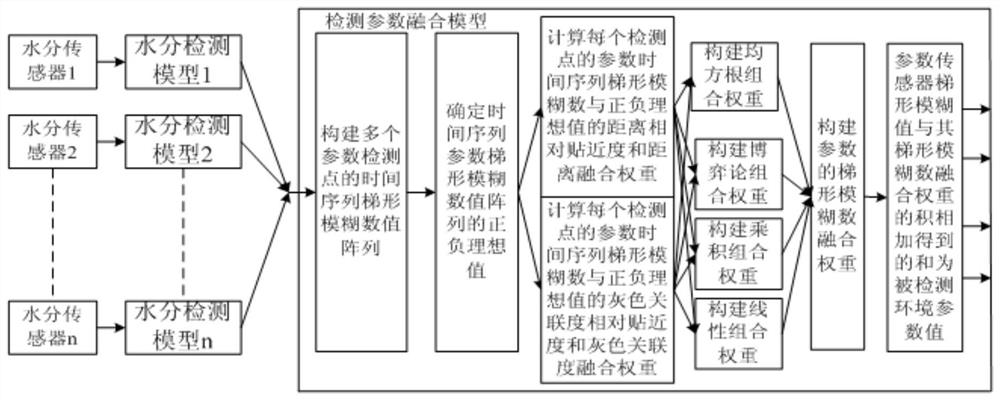 Moisture detection system based on cloud platform