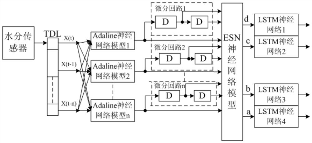 Moisture detection system based on cloud platform