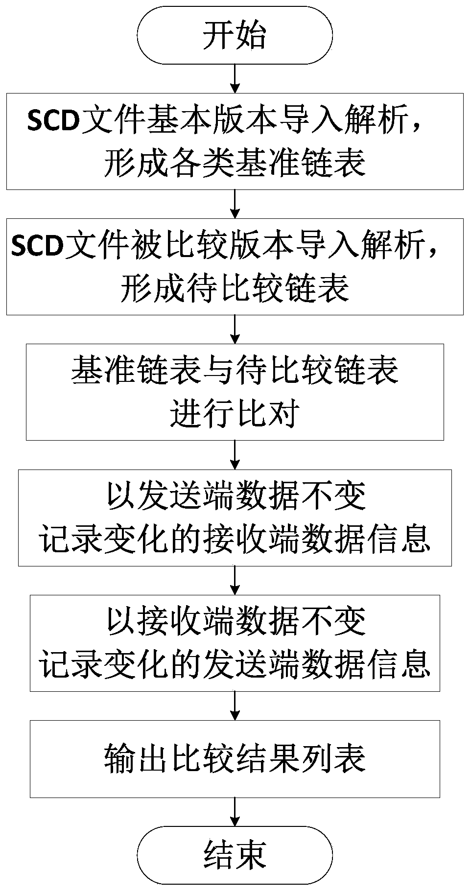 A data source display method for comparing the sending end and the receiving end of scd files