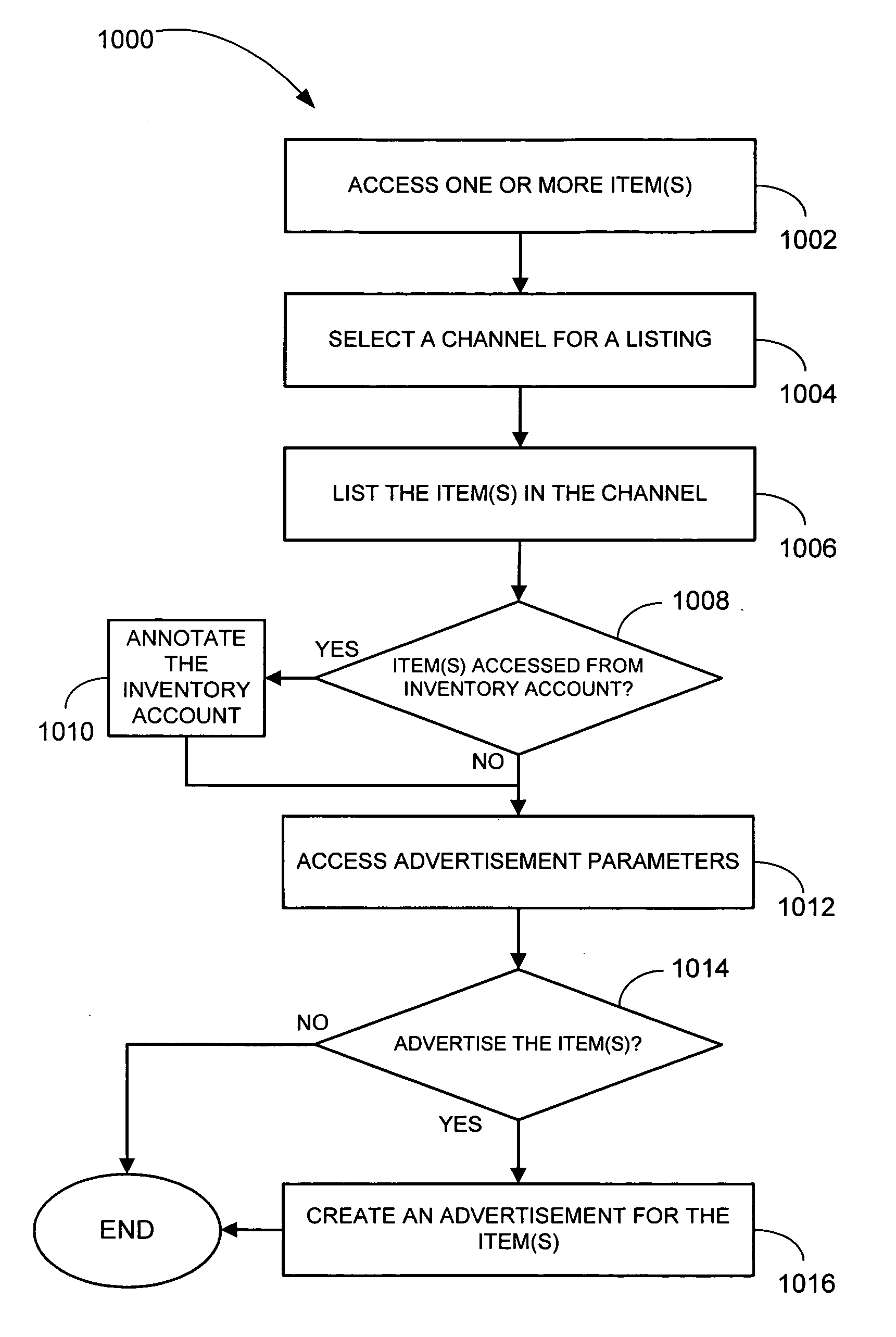 Method and system for listing an item