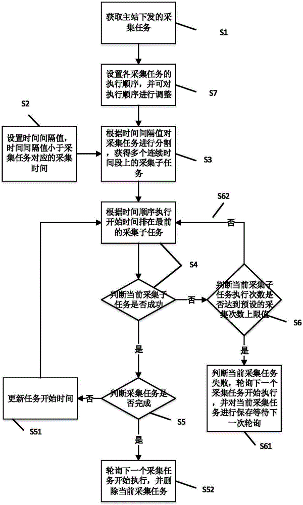 Time-sharing task collection method for power grid electric energy measuring system