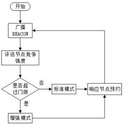 A kind of wireless channel allocation method