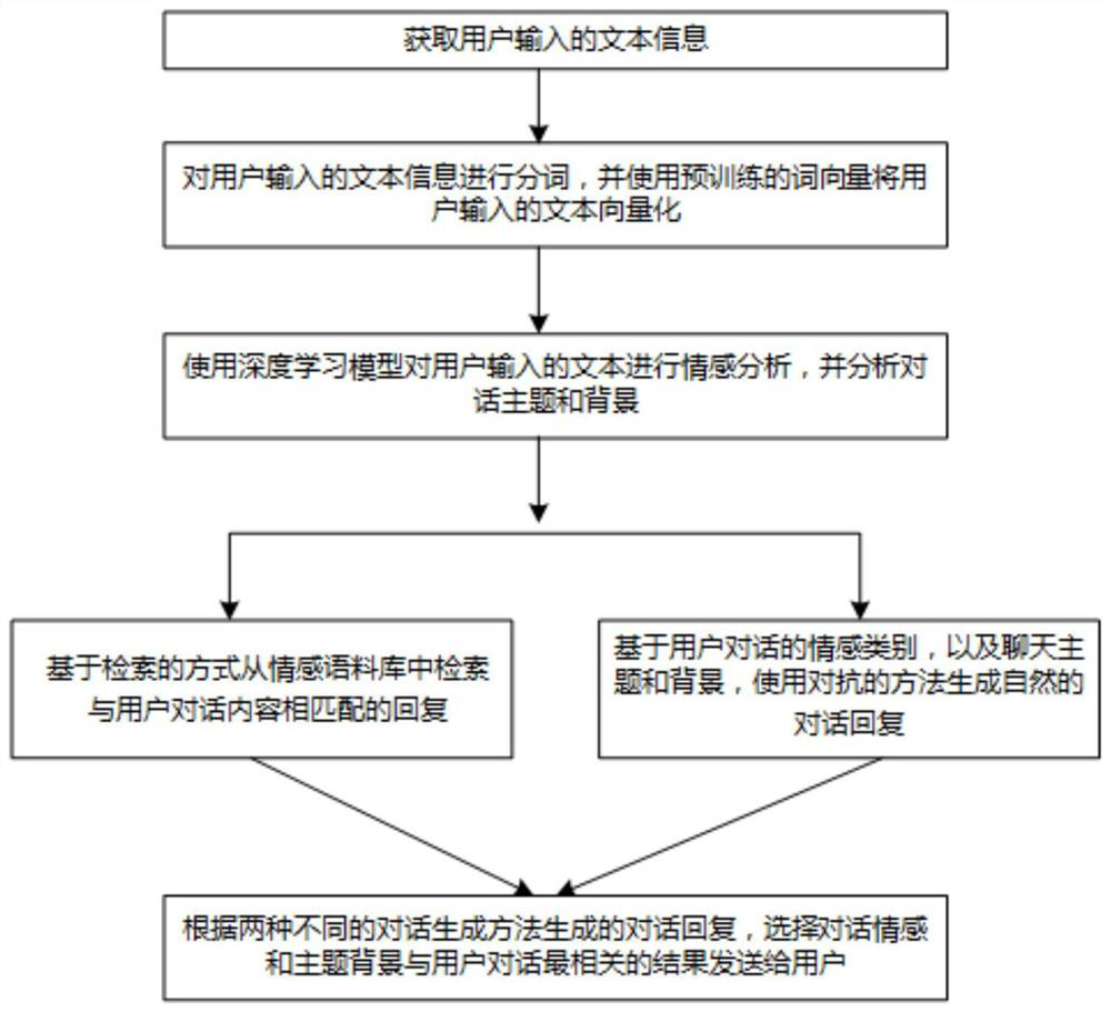 A Multi-round Emotional Dialogue Method Based on Deep Learning