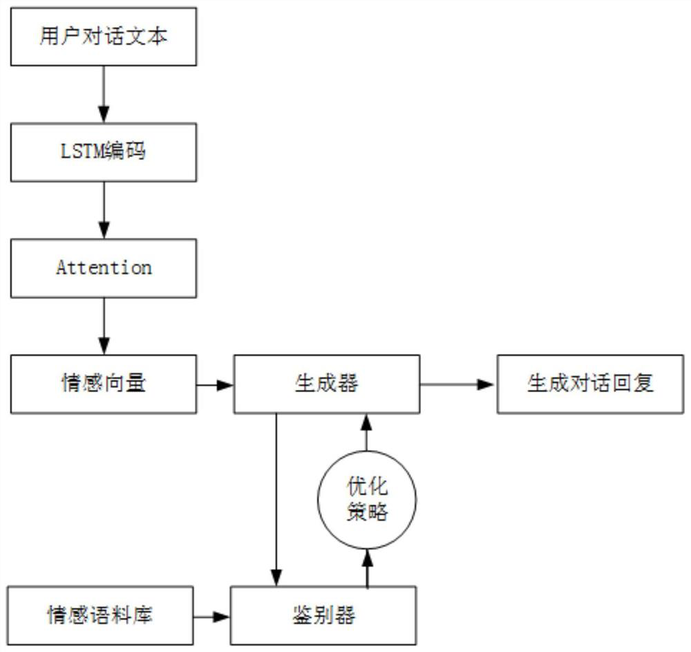 A Multi-round Emotional Dialogue Method Based on Deep Learning