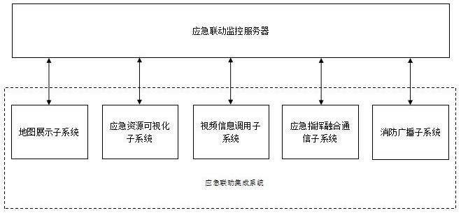 Industrial safety production emergency linkage system