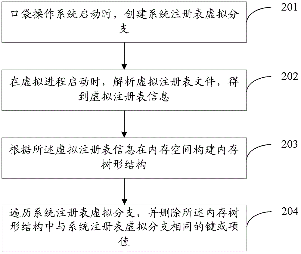 Method and device for virtualizing registry