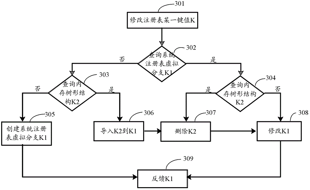 Method and device for virtualizing registry