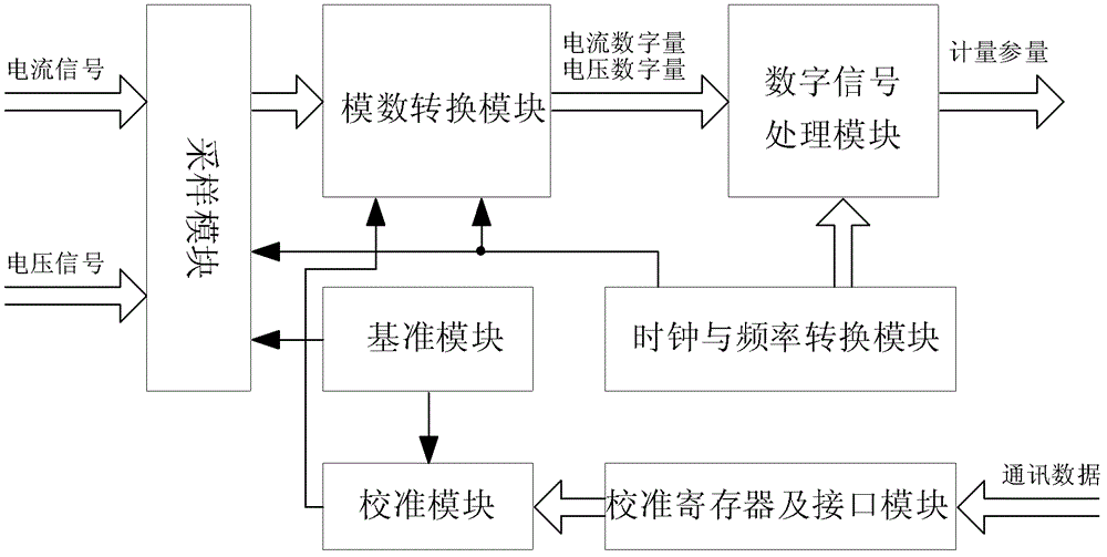 Electric Energy Metering Circuit Structure and Method for Realizing Measurement Accuracy Pre-calibration Function