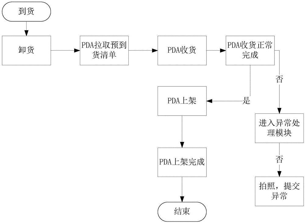 Warehousing optimization engine system and optimization method thereof