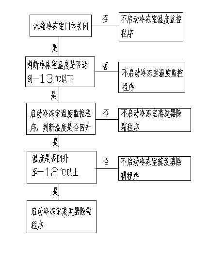 Air cooling refrigerator defrosting control method