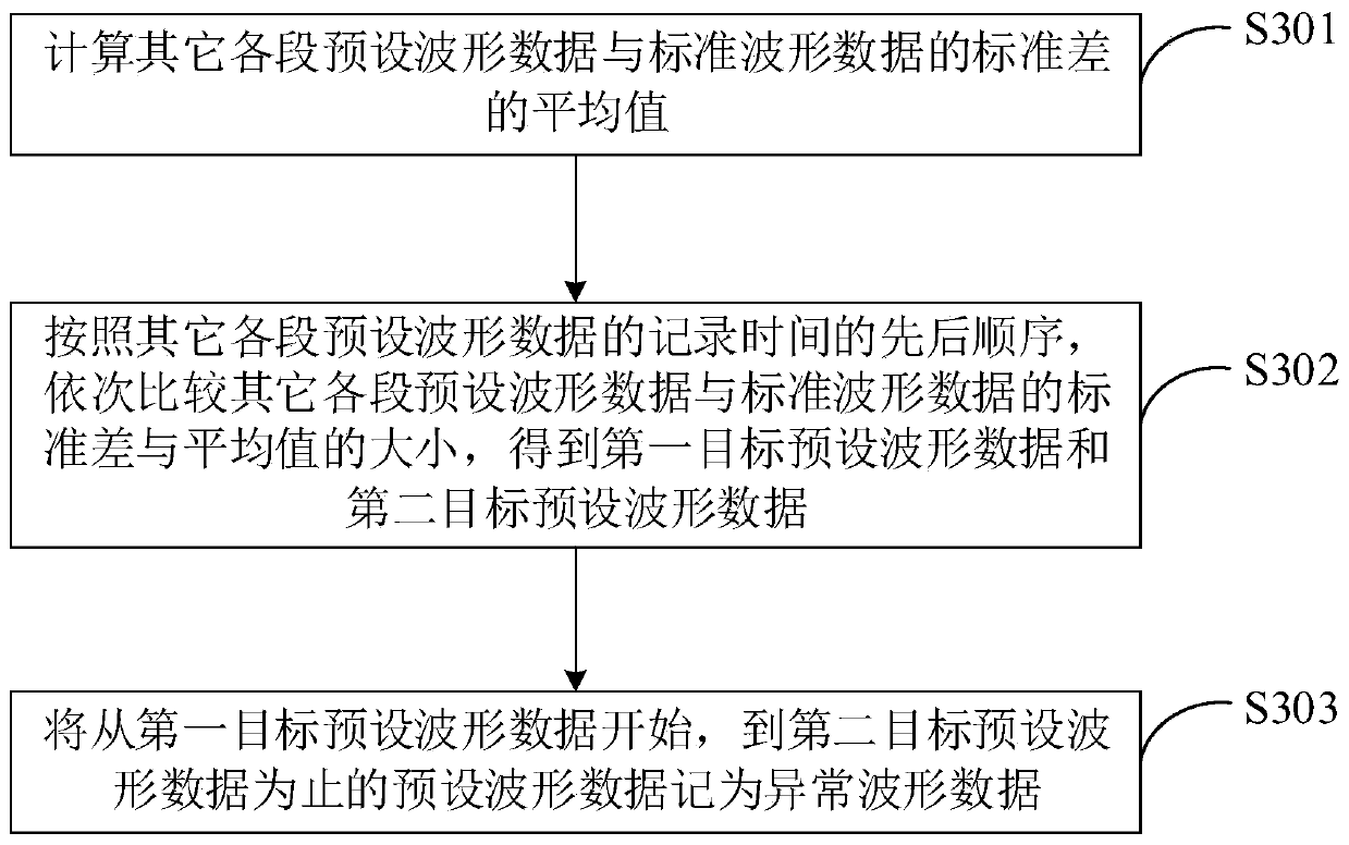 Fault recording method and system and terminal equipment