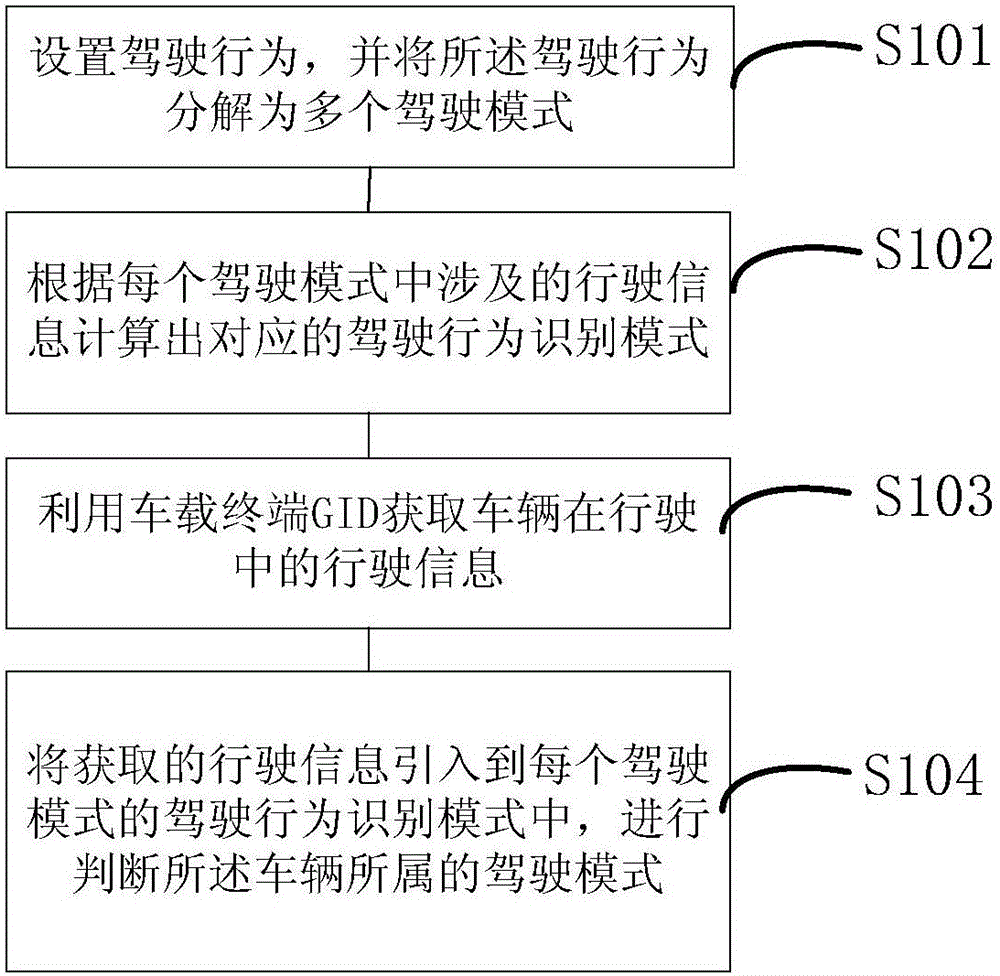 Driving behavior identification method based on intelligent on-vehicle terminal