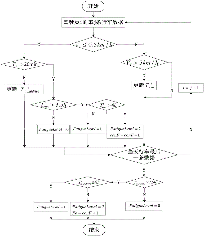 Driving behavior identification method based on intelligent on-vehicle terminal