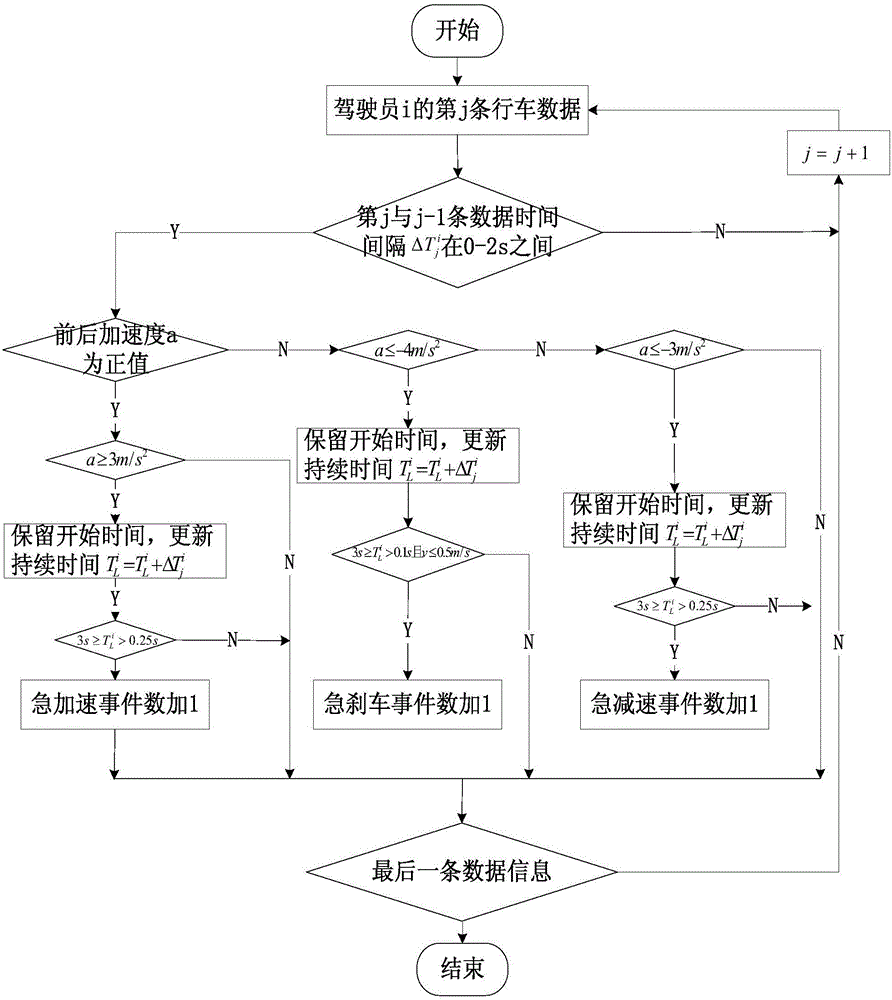 Driving behavior identification method based on intelligent on-vehicle terminal