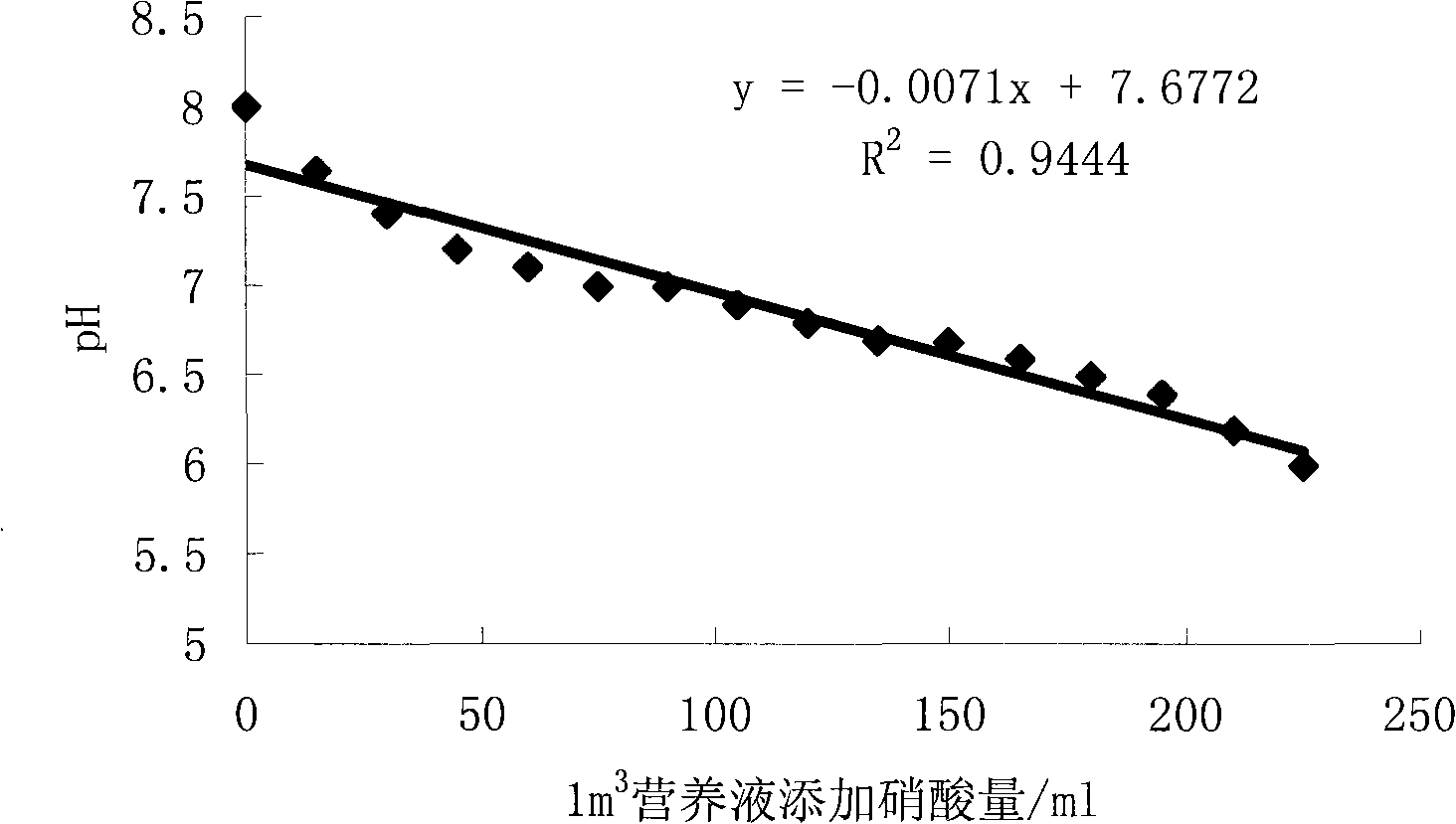 Nutrient solution replenishing and adjusting device and method