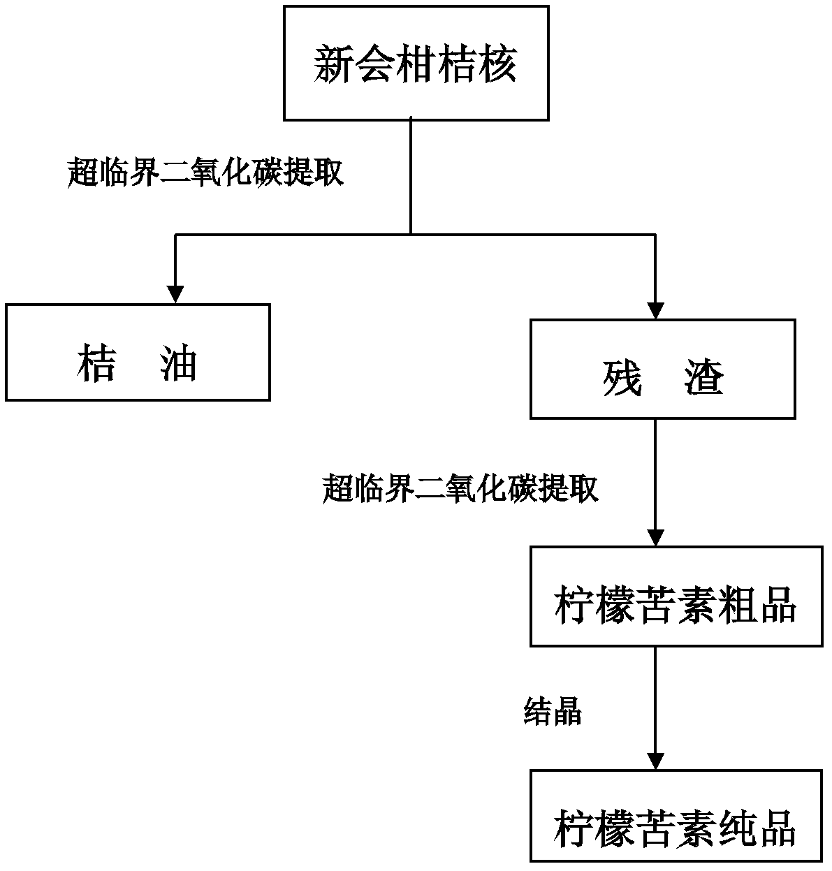 Method for continuously extracting orange oil and limonin from citrus reticulata