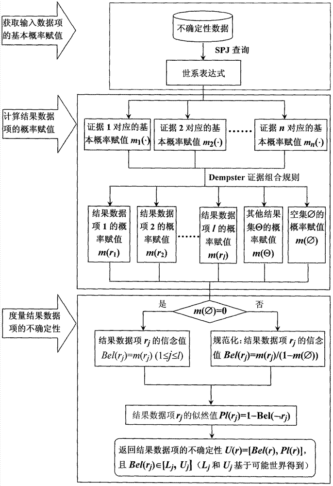 Uncertain data provenance query processing method based on D-S evidence theory