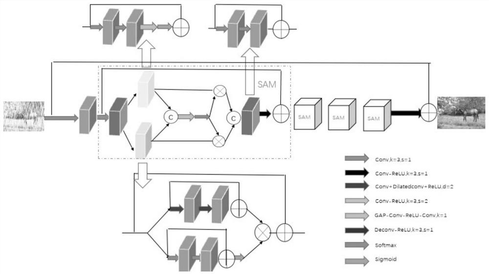 Image defogging and rain-removing algorithm based on selective attention mechanism